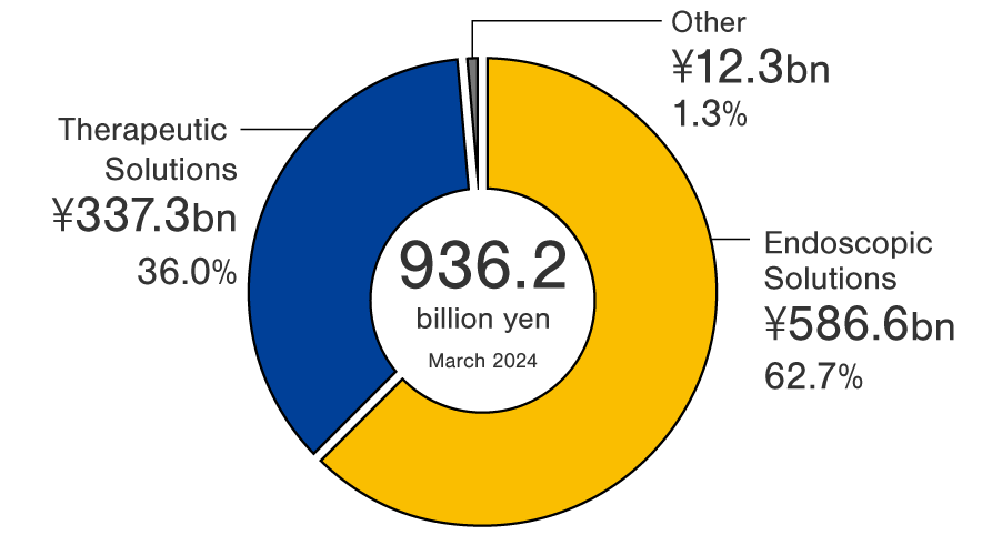 Fiscal year ended March 2023: Consolidated revenue 881.9 billion Yen. Share of revenue by business segment: Endoscopic Solutions 551.8 billion Yen 62.6%, Therapeutic Solutions 318.2 billion Yen 36.1%, and Other 11.9 billion Yen 1.3%.