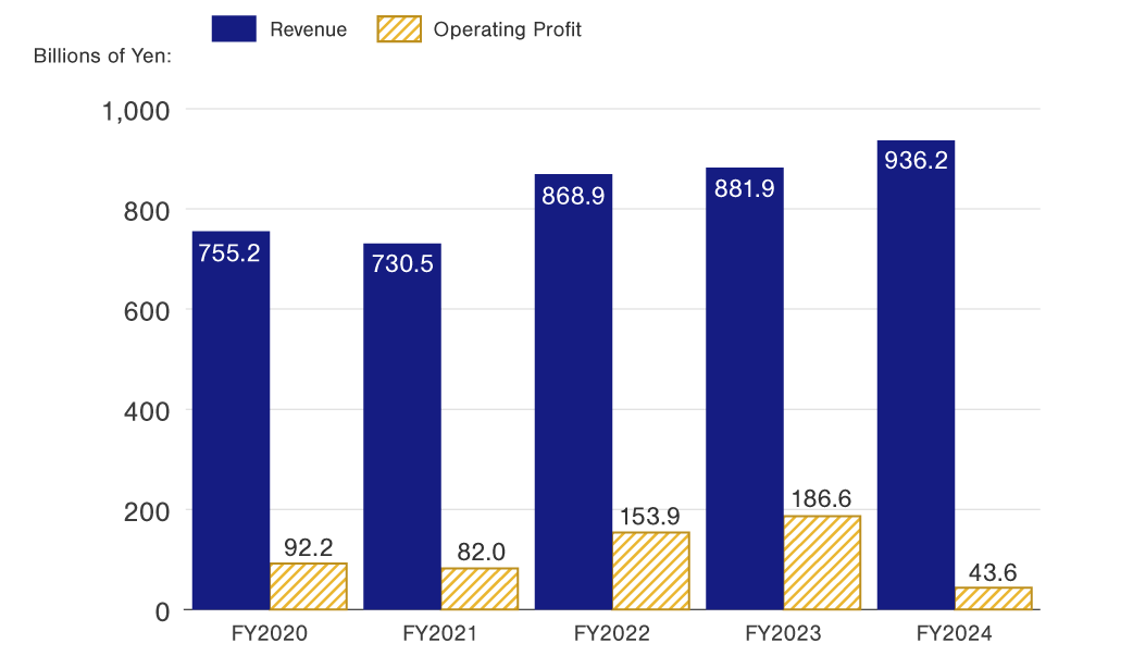 Revenue and operating profit, fiscal year ended March:2019 Revenue 793.9 billion Yen, operating profit 28.3 billion Yen. 2020 Revenue 755.2 billion Yen, operating profit 92.2 billion Yen. 2021 Revenue 730.5 billion Yen, operating profit 80.2 billion Yen. 2022 Revenue 868.9 billion Yen, operating profit 153.9 billion Yen. 2023 Revenue 881.9 billion Yen, operating profit 186.6 billion Yen.