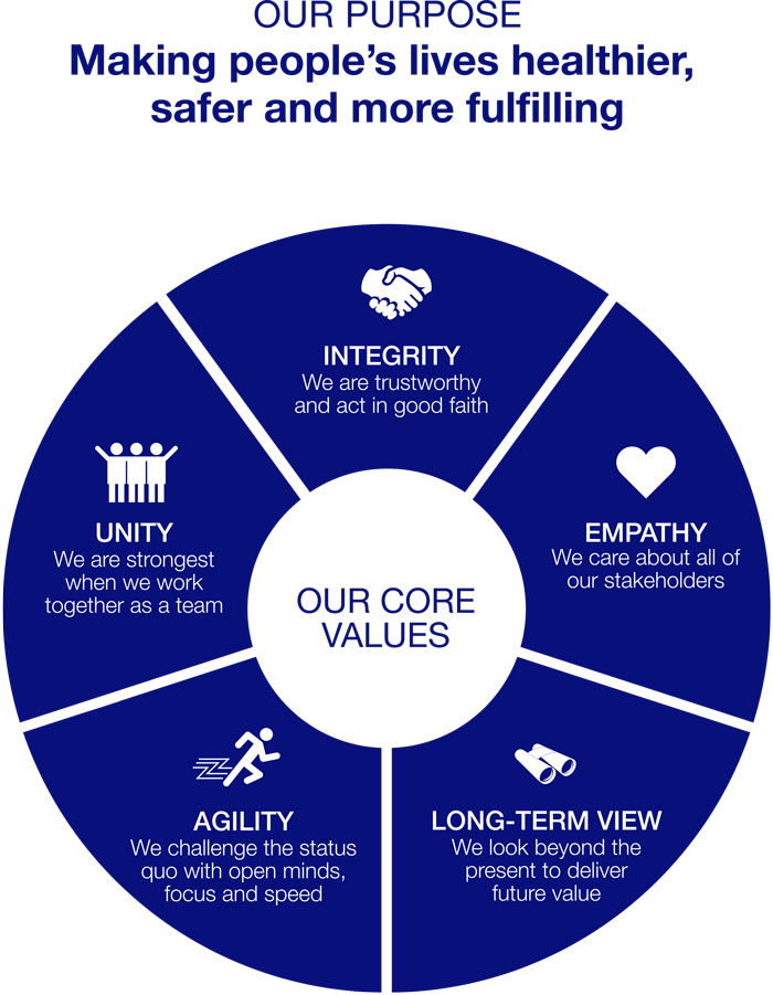 Our Purpose is Making people's lives healthier, safer and more fulfilling. Our Core Values are Integrity, empathy,long-term view, agility, and unity.