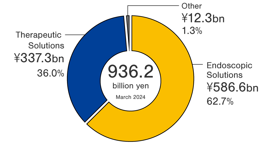 Fiscal year ended March 2024: Consolidated revenue 936.2 billion Yen. Share of revenue by business segment: Endoscopic Solutions 586.6 billion Yen 62.7%, Therapeutic Solutions 337.3 billion Yen 36.0%, and Other 12.3 billion Yen 1.3%.