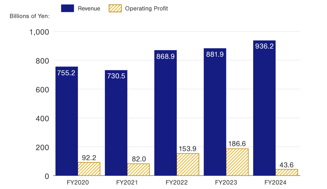Revenue and operating profit, fiscal year ended March: 2020 Revenue 755.2 billion Yen, operating profit 92.2 billion Yen. 2021 Revenue 730.5 billion Yen, operating profit 82.0 billion Yen. 2022 Revenue 868.9 billion Yen, operating profit 153.9 billion Yen. 2023 Revenue 881.9 billion Yen, operating profit 186.6 billion Yen. 2024 Revenue 936.2 billion Yen, operating profit 43.6 billion Yen.