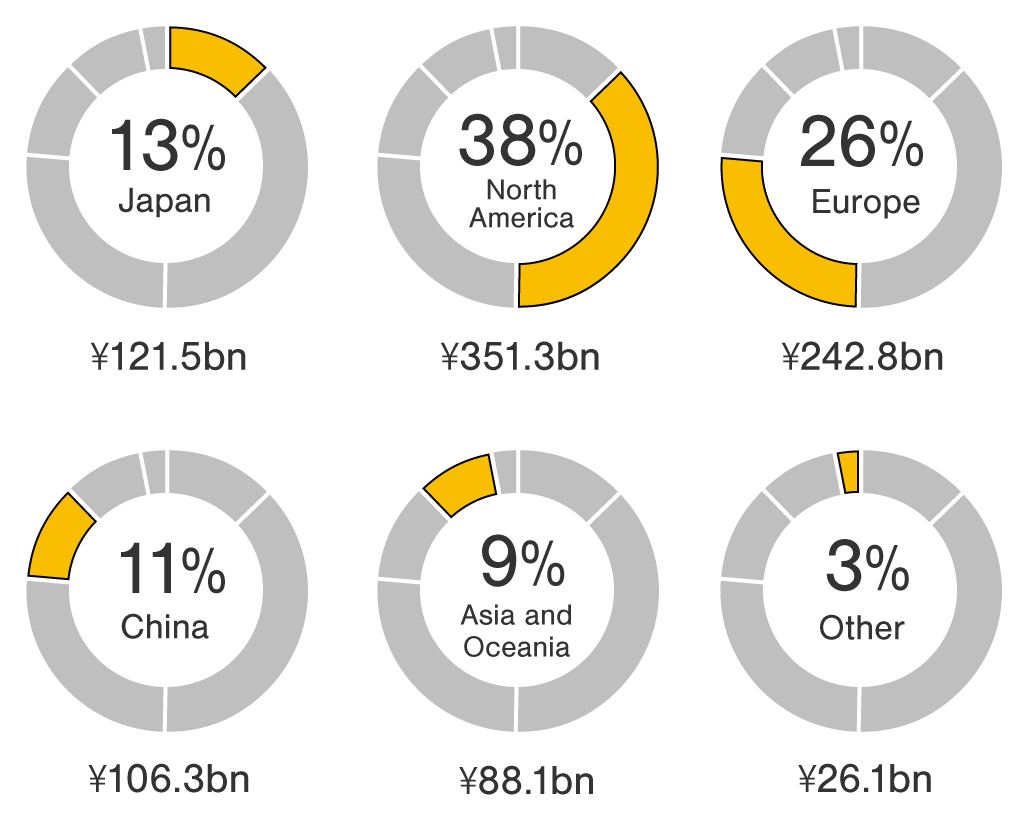 Fiscal year ended March 2024: Consolidated revenue 936.2 billion Yen. Japan 121.5 billion Yen 13%, North America 351.3 billion Yen 38%, Europe 242.8 billion Yen 26%, China 106.3 billion Yen 11%, Asia and Oceania 88.1 billion Yen 9%, Other Region 26.1 billion Yen 3%.